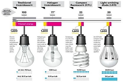 The diversity of light sources in lighting technology