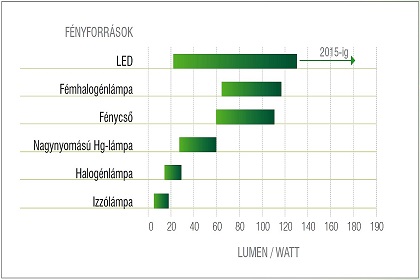LED — luminous efficacy