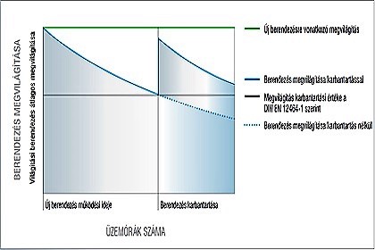 LED — maintained illuminance and the maintenance factor